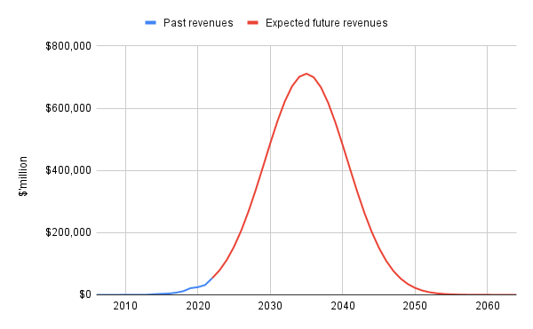 File:Tesla revenues over time since the incorporation of the company.png