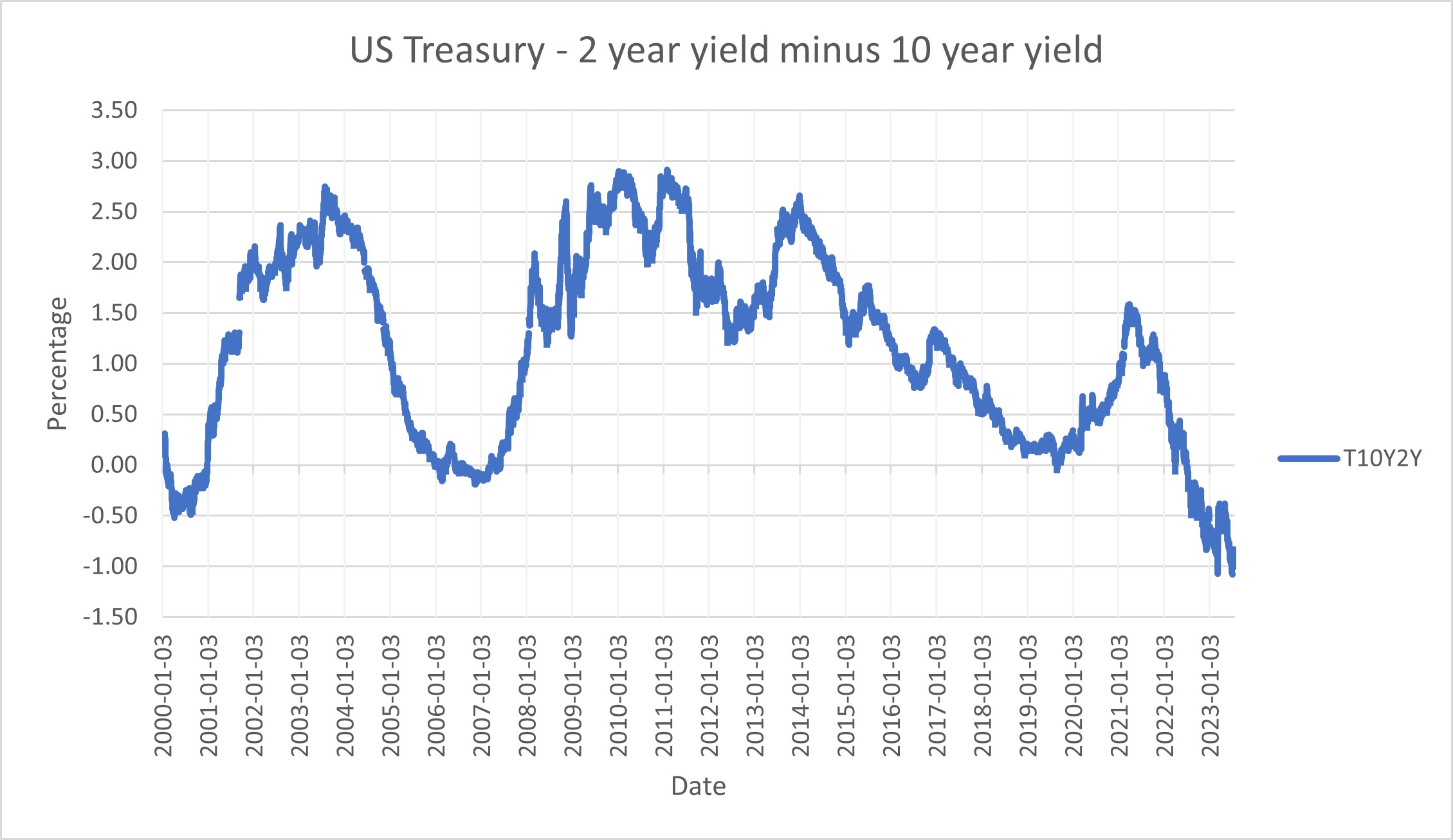 2 year treasury yield minus 10 year treasury yield data[16]