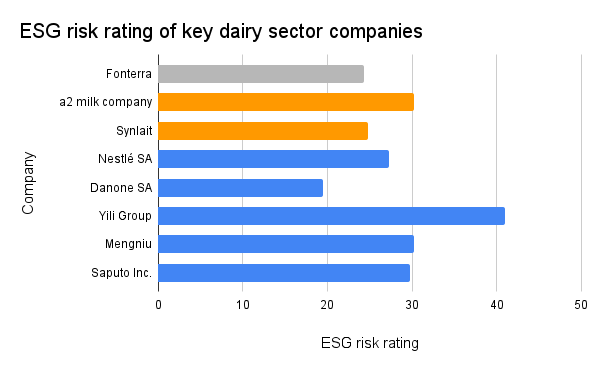 ESG risk rating of key dairy sector companies [5]. Risk ratings of NZ domestic (orange) and other top 10 international dairy companies (blue) compared to Fonterra (grey), according to sustainalytics: 0-10, negligible risk; 10-20, low risk; 20-30, medium risk; 30-40, high risk; 40-50, severe risk.