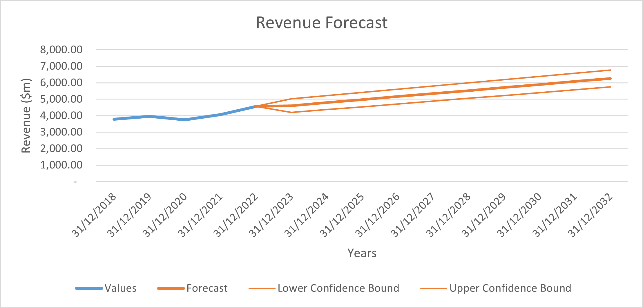 Revenue Forecasts based on historical revenues.