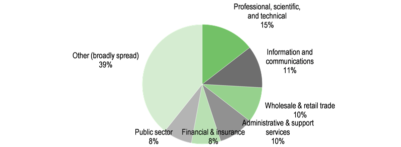 File:Income diversified by industry exposure (end FY21).png