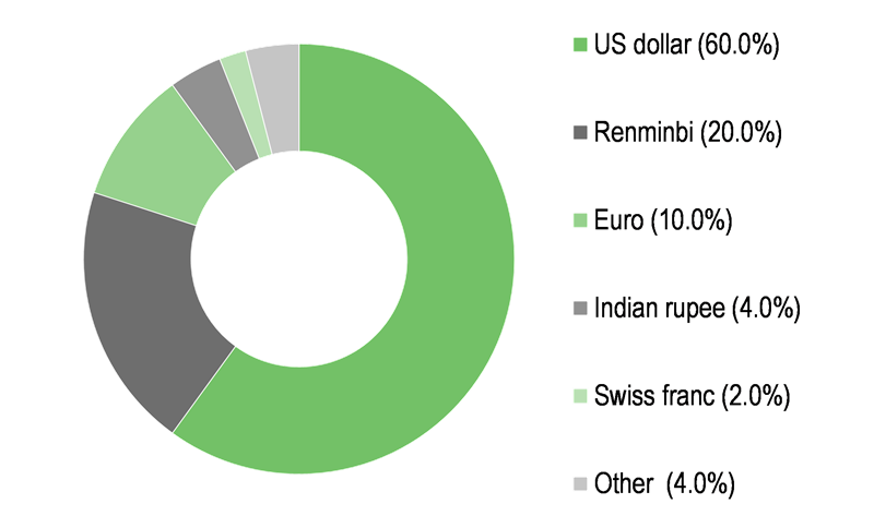 File:Portfolio breakdown by currency.png