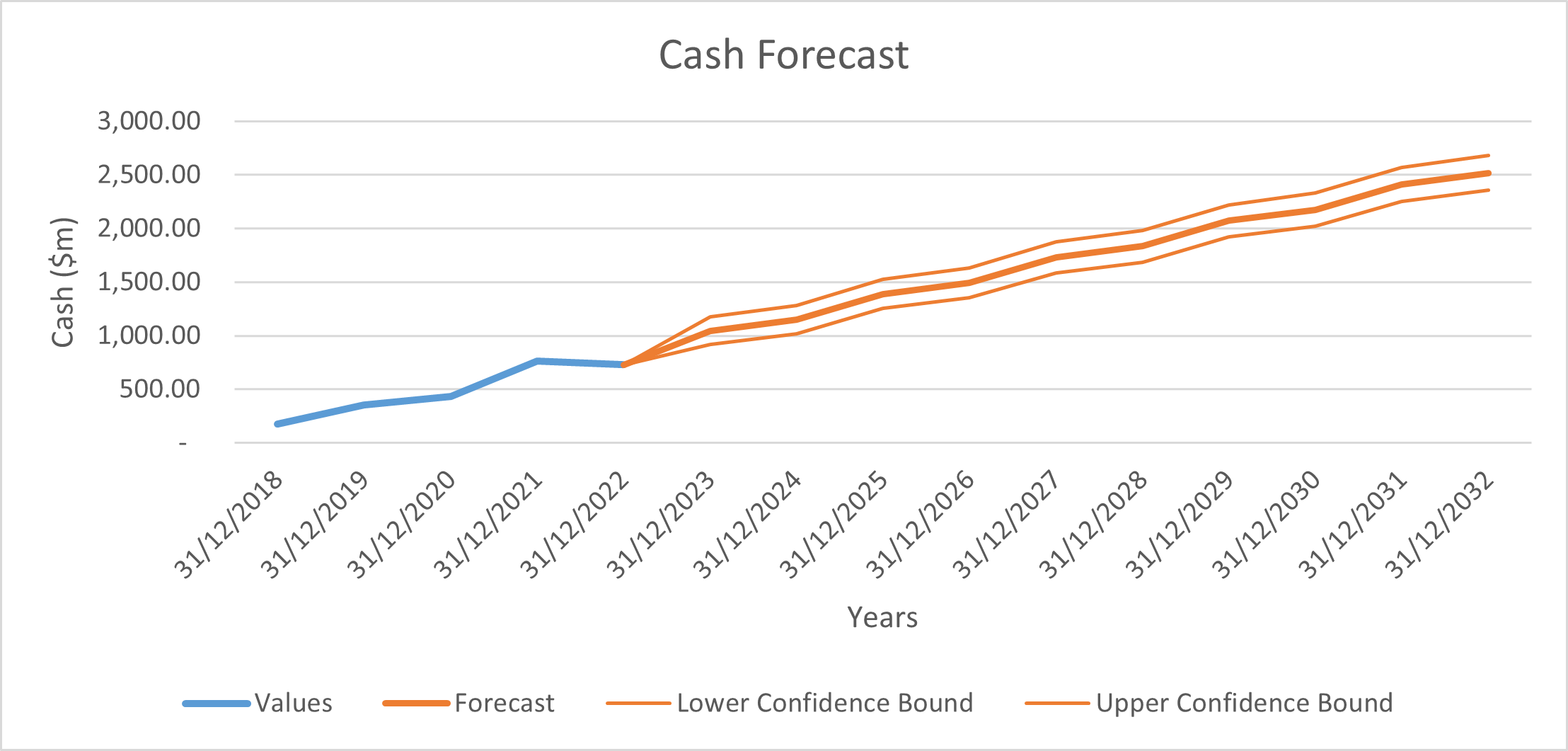 Cash Forecast.
