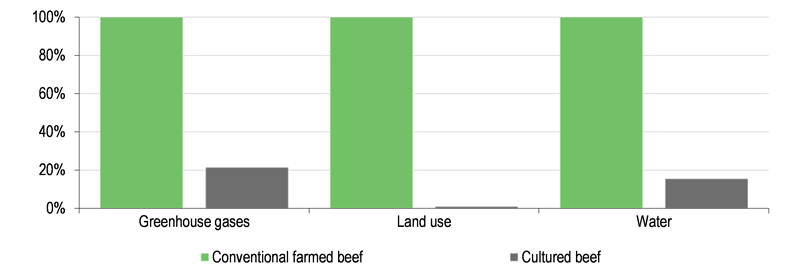 File:Resource use of conventionally farmed beef compared to cultured beef.png