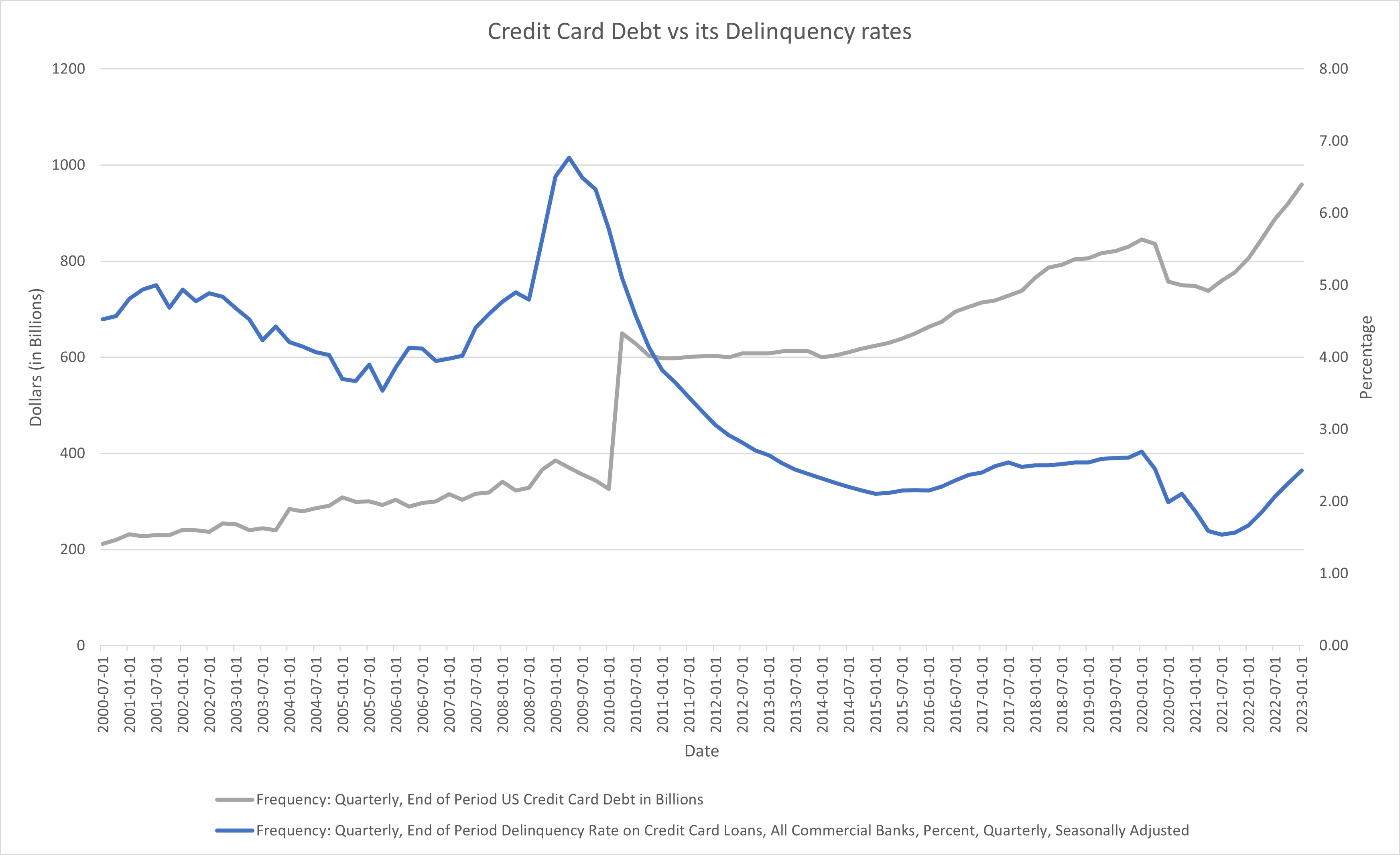 credit card debt, delinquency rates