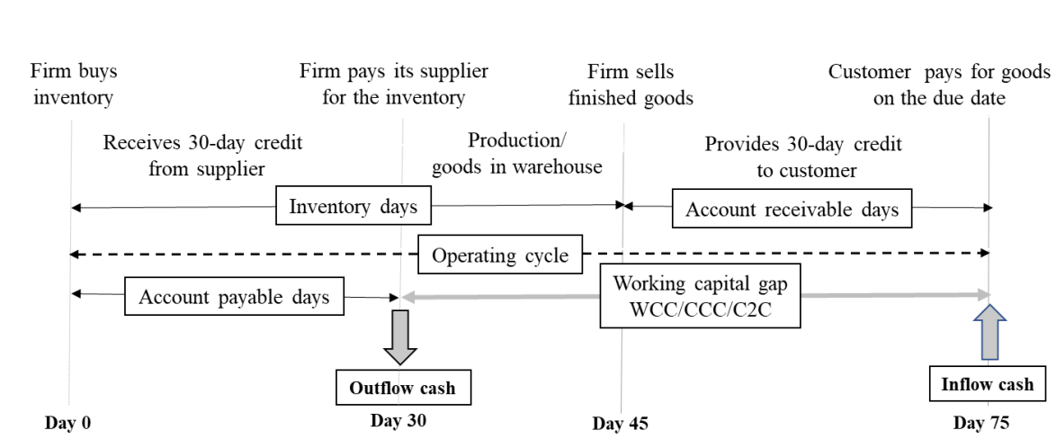 Working capital gap or Cash Conversion Cycle (CCC).png