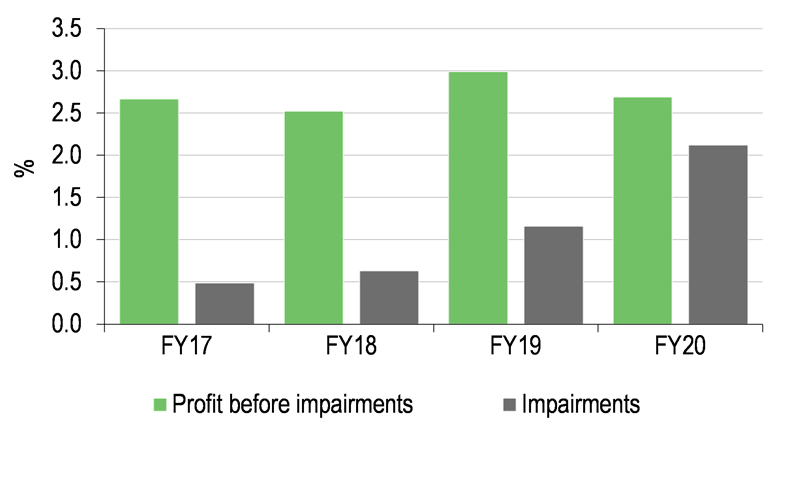 Profit versus impairments (as % of loans).png