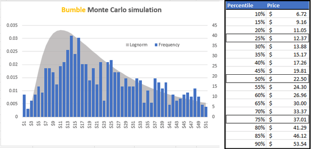 Bumble lognormal distribution.png