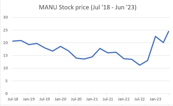 MANU Stock Price Chart. CAGR 3%