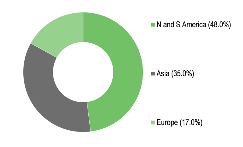 File:Portfolio breakdown by geography.png