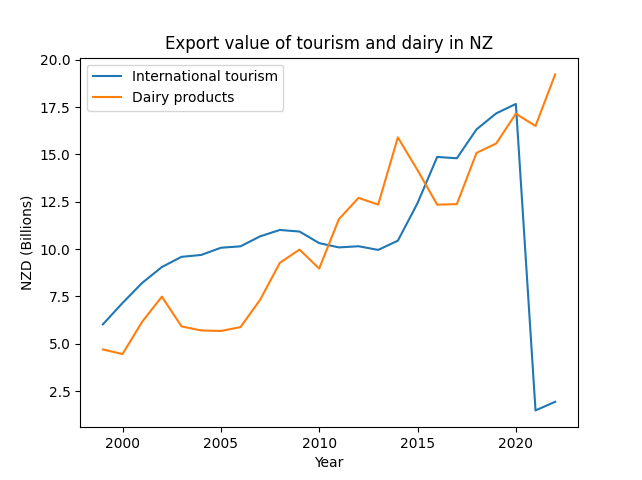 Export value of dairy and tourism in NZ [3]. Comparison of two largest exporters of NZ. Following COVID-19, there is a sharp decline in tourism export value.