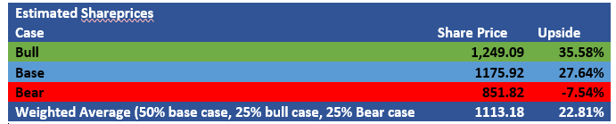 Base Case, Bear Case, Bull Case