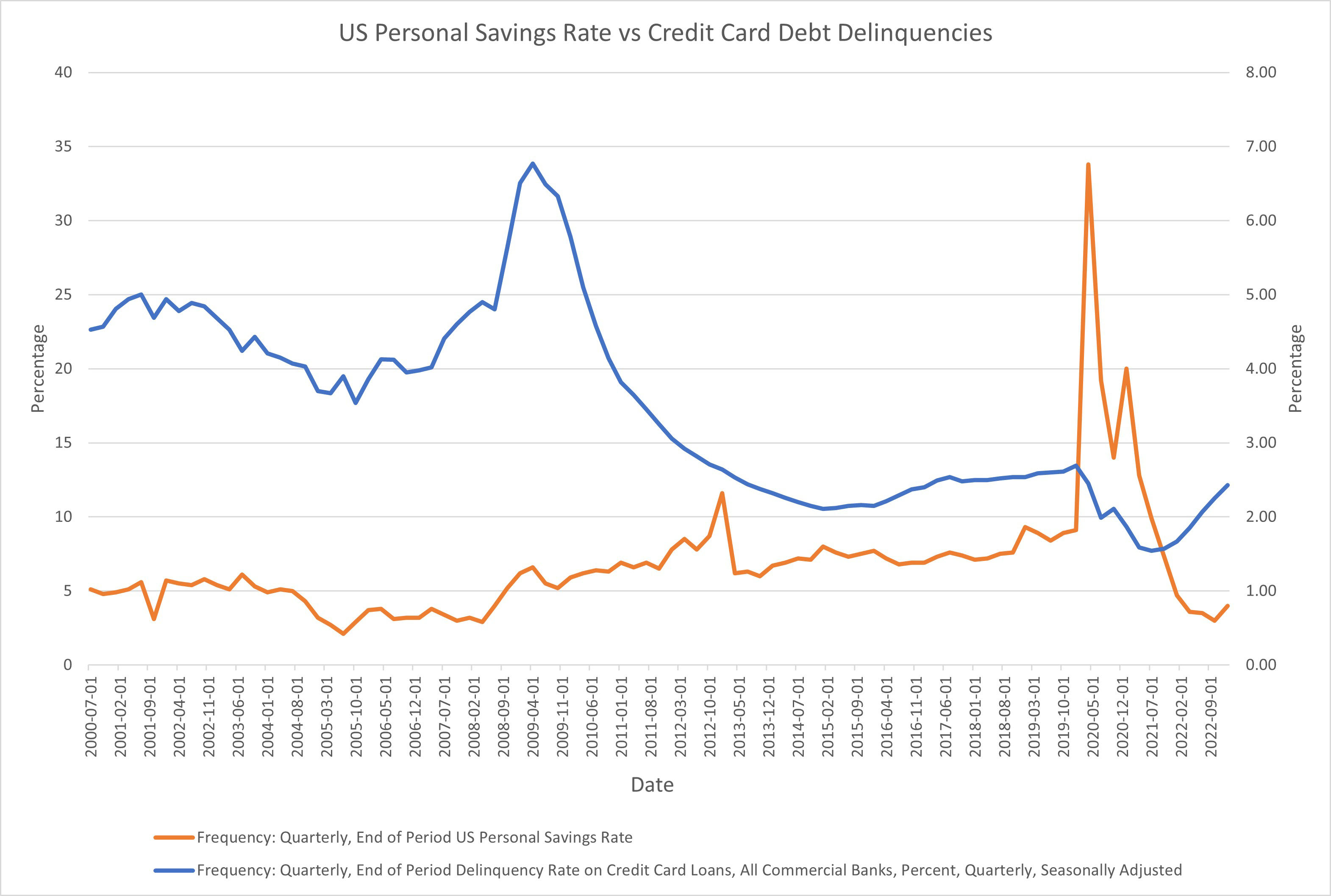credit card debt[24]personal savings rate[25]