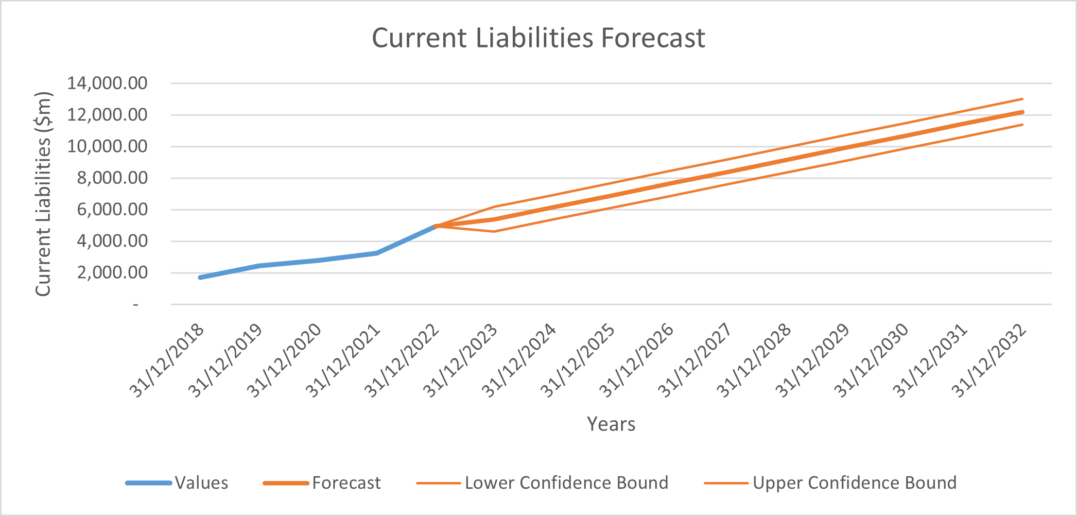 Current Liabilities Forecast.