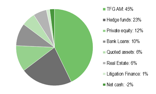 Portfolio by asset class (April 2022).png