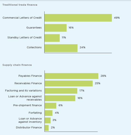 Most Used Instruments in Traditional Trade and Supply Chain Finance.png