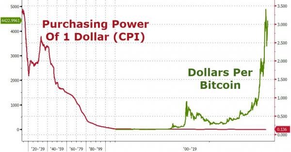 Bitcoin purchasing power.jpg