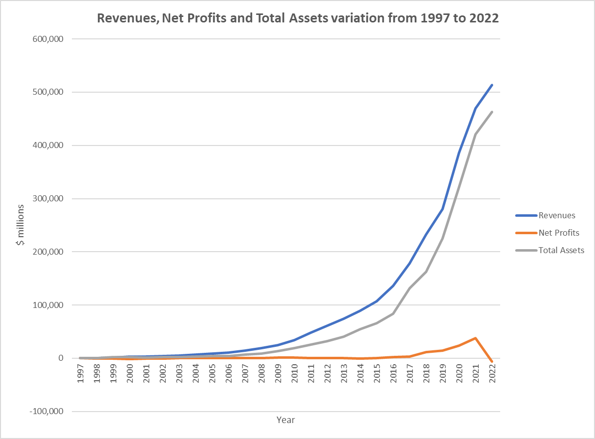 Revenues, net profits and total assets plot.png