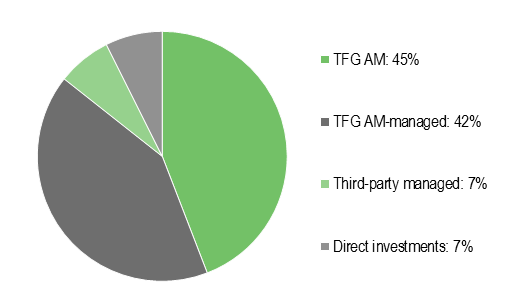 Portfolio exposure by manager (March 2022).png