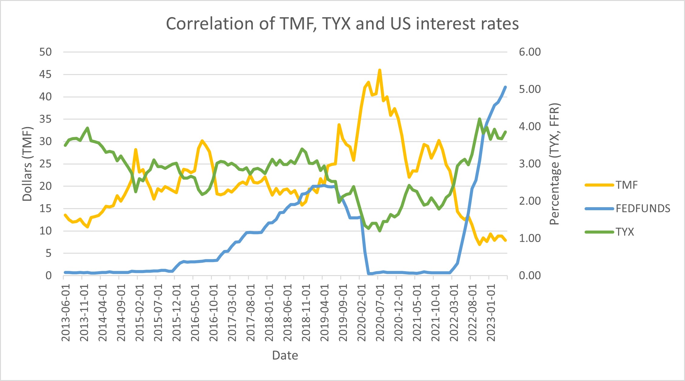 TMF[31]Interest rates, 30 year treasury yield[32]
