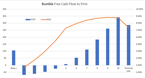 Bumble Free Cash Flow2.png
