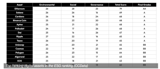 Top ranking digital coins in the ESG Ranking .png