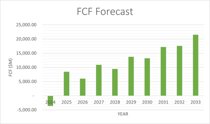 FCF Forecast Nv.png