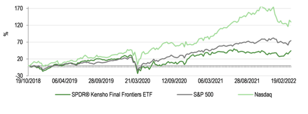 Passive and listed strategies have failed to capture the growth.png