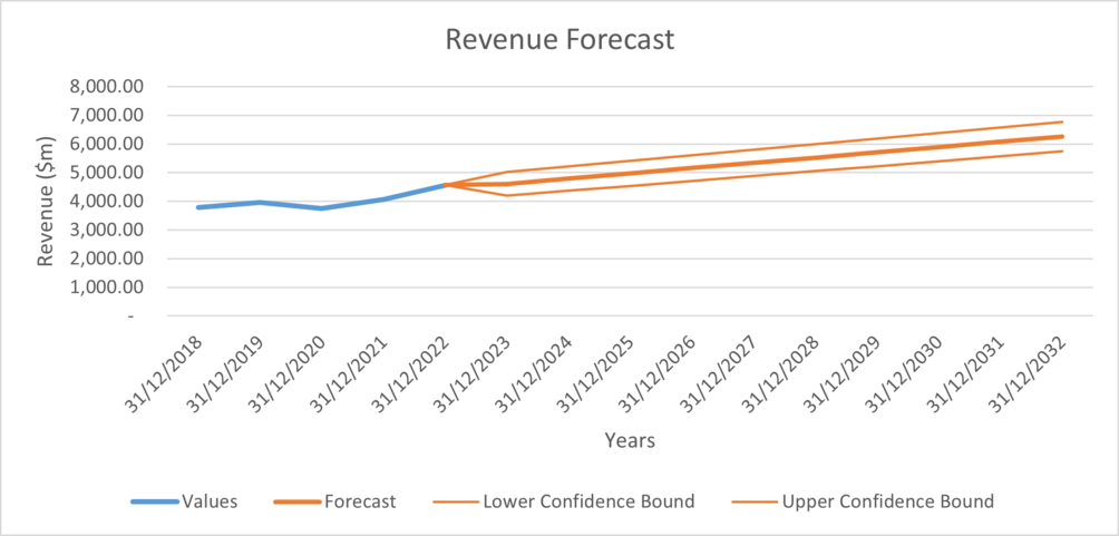 Revenue Forecast.png