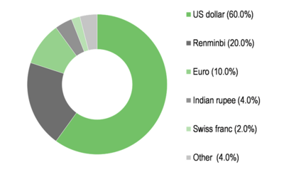 Portfolio breakdown by currency.png