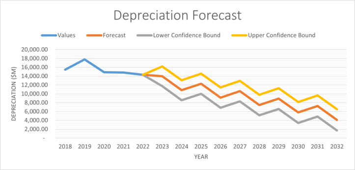 Depreciation Forecast bp.png