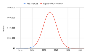 Tesla revenues over the lifetime of the company.png