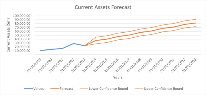 Current Assets Forecast Nvidia.png