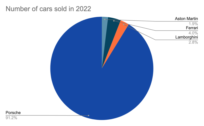 File:Number of cars sold.png