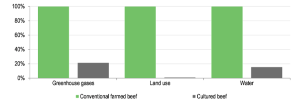 Resource use of conventionally farmed beef compared to cultured beef.png