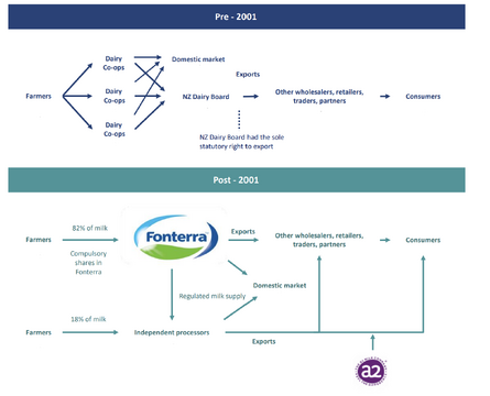 Changes in Market Structure following DIRA [5] . The Dairy Sector in NZ TDB Advisory.