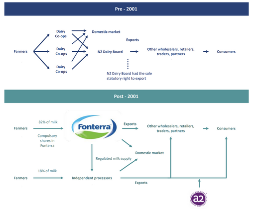 Changes in Market Structure following DIRA [5] . The Dairy Sector in NZ TDB Advisory.