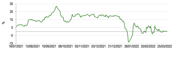 Volatile premium range since launch.png