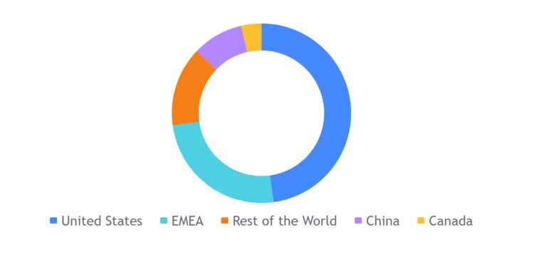 Country breakdown.png