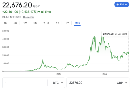 Bitcoin's price over time in GBP (credit: Google)