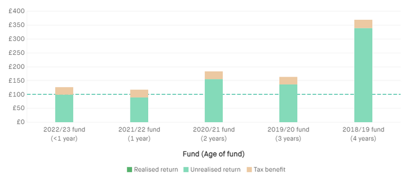 File:Current value of Haatch’s previous funds.png