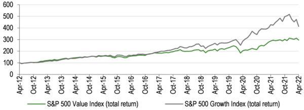 Significant outperformance of growth versus value stocks in last five years.png