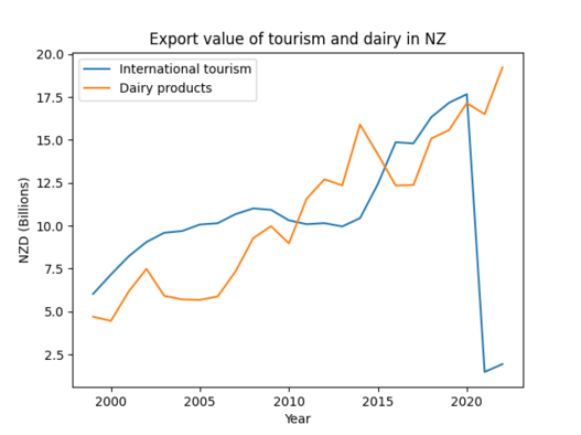 Export value of dairy and tourism in NZ [3]. Comparison of two largest exporters of NZ. Following COVID-19, there is a sharp decline in tourism export value.
