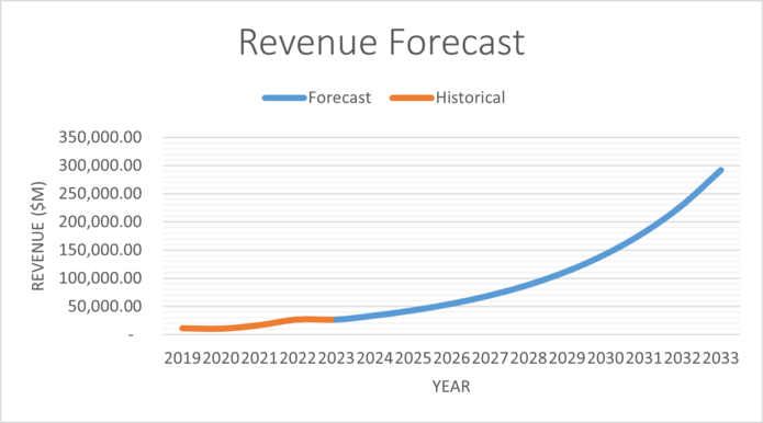 Revenue Forecast Nvidia.png