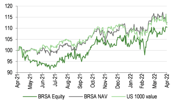 Price, NAV and reference index total return performance, one-year rebased.png
