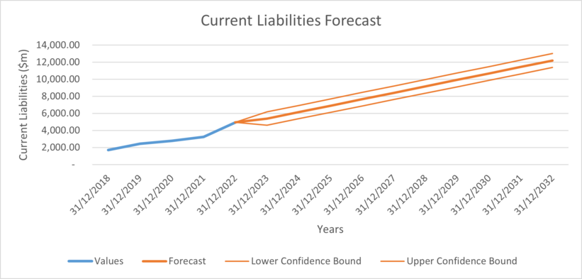 Current Liabilities Forecast.png