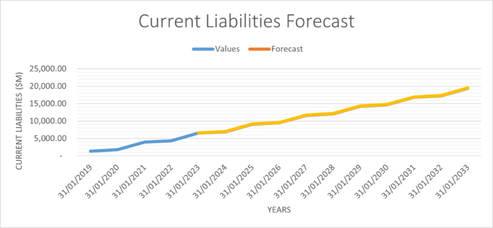 Current Liabilities Forecast Nvidia.png