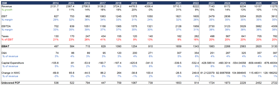 ISRG UFCF Projections.png