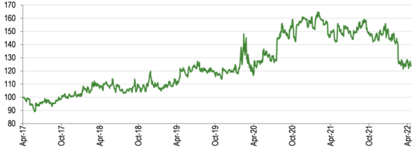 NAV performance versus MSCI World Health Care Index over five years.png