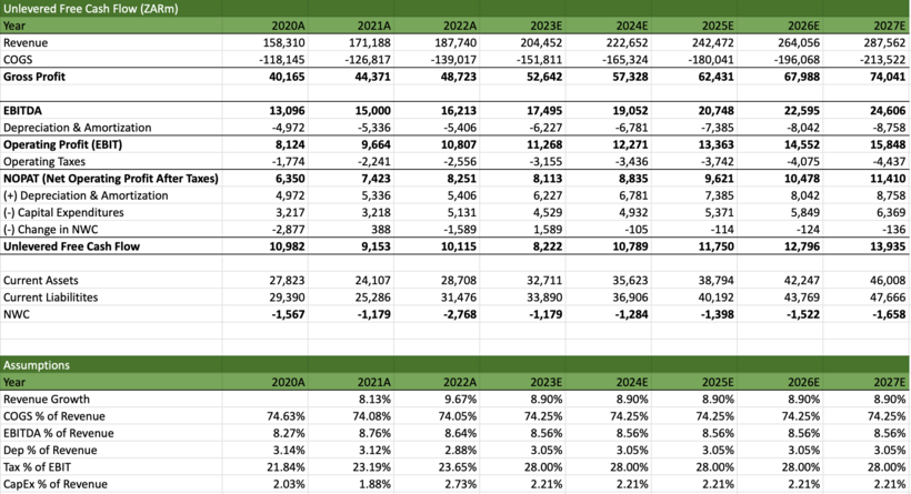 Unlevered Free Cash Flows.png